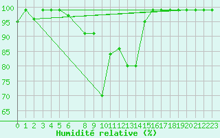 Courbe de l'humidit relative pour Ramsau / Dachstein