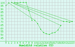 Courbe de l'humidit relative pour Alajar