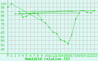 Courbe de l'humidit relative pour Grand Saint Bernard (Sw)