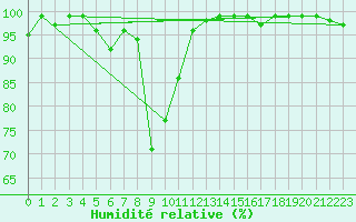 Courbe de l'humidit relative pour Zlatibor