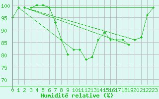 Courbe de l'humidit relative pour Inverbervie