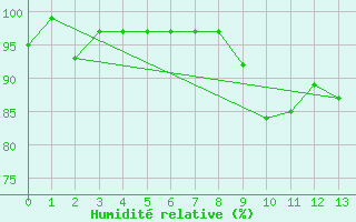 Courbe de l'humidit relative pour Fargues-sur-Ourbise (47)