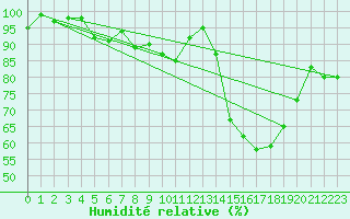 Courbe de l'humidit relative pour Xert / Chert (Esp)