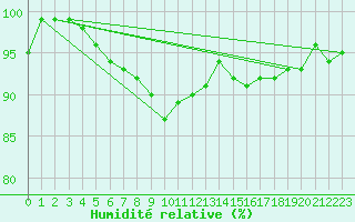 Courbe de l'humidit relative pour Le Mesnil-Esnard (76)