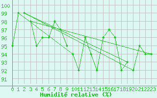 Courbe de l'humidit relative pour Vanclans (25)