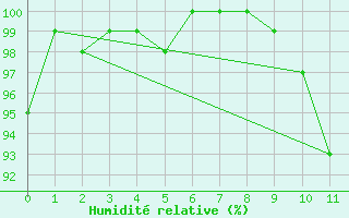 Courbe de l'humidit relative pour Saint Jean - Saint Nicolas (05)