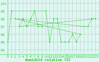 Courbe de l'humidit relative pour Almenches (61)