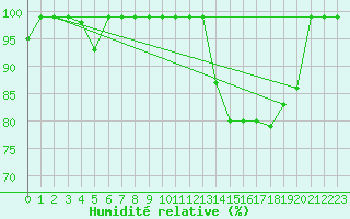 Courbe de l'humidit relative pour Interlaken