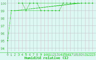 Courbe de l'humidit relative pour Heinola Plaani