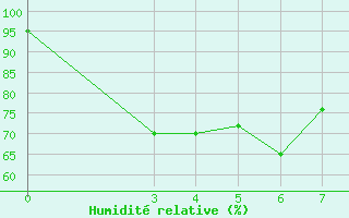 Courbe de l'humidit relative pour Prasang