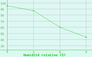 Courbe de l'humidit relative pour Kazalinsk