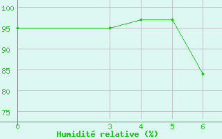 Courbe de l'humidit relative pour Knin