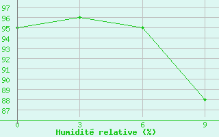 Courbe de l'humidit relative pour Thanh Hoa