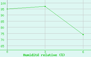 Courbe de l'humidit relative pour Kybartai