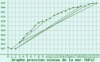 Courbe de la pression atmosphrique pour Akureyri