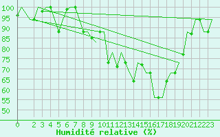 Courbe de l'humidit relative pour Torino / Caselle