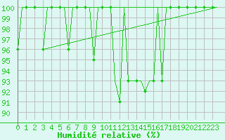 Courbe de l'humidit relative pour Odesa