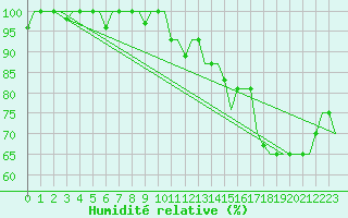 Courbe de l'humidit relative pour Lipeck