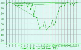 Courbe de l'humidit relative pour Samedam-Flugplatz