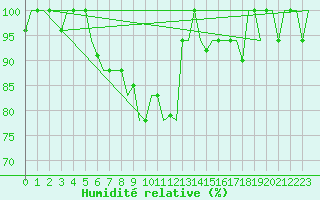 Courbe de l'humidit relative pour Odesa
