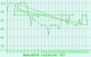 Courbe de l'humidit relative pour Gaziantep