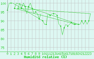 Courbe de l'humidit relative pour San Sebastian (Esp)