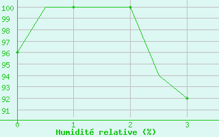 Courbe de l'humidit relative pour Mangalore / Bajpe