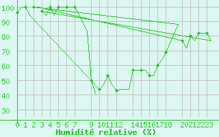 Courbe de l'humidit relative pour Annaba