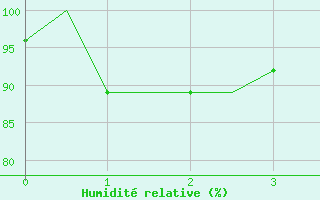 Courbe de l'humidit relative pour Medan / Polonia