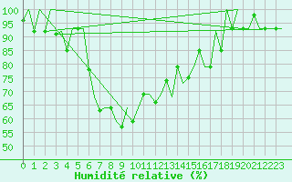Courbe de l'humidit relative pour Uralsk