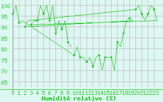 Courbe de l'humidit relative pour Genve (Sw)