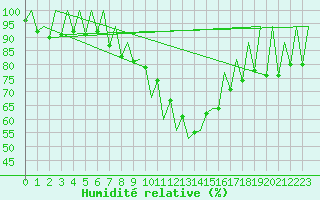 Courbe de l'humidit relative pour Lugano (Sw)