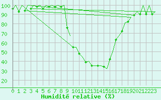 Courbe de l'humidit relative pour Gerona (Esp)