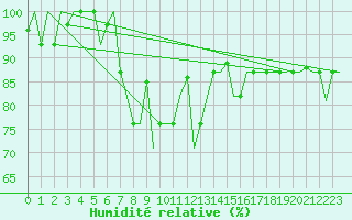 Courbe de l'humidit relative pour Varna