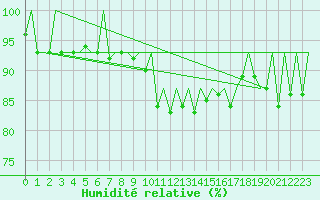 Courbe de l'humidit relative pour Belfast / Aldergrove Airport