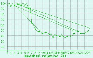 Courbe de l'humidit relative pour Gerona (Esp)