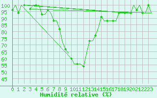 Courbe de l'humidit relative pour Annaba