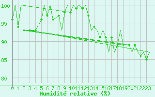 Courbe de l'humidit relative pour Brize Norton