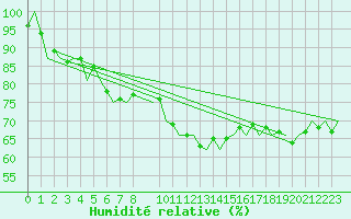 Courbe de l'humidit relative pour Schaffen (Be)