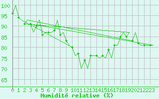 Courbe de l'humidit relative pour Jonkoping Flygplats
