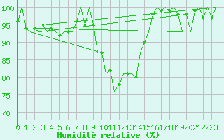 Courbe de l'humidit relative pour Joensuu