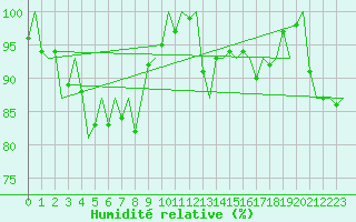 Courbe de l'humidit relative pour Hammerfest