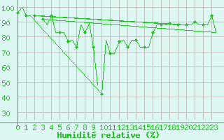 Courbe de l'humidit relative pour Adler