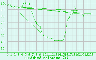 Courbe de l'humidit relative pour Pisa / S. Giusto