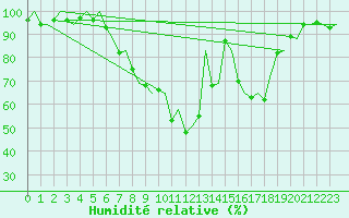 Courbe de l'humidit relative pour Eindhoven (PB)