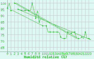 Courbe de l'humidit relative pour Milan (It)