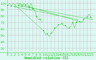 Courbe de l'humidit relative pour Ibiza (Esp)