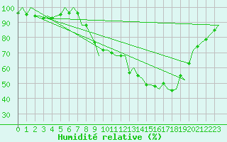 Courbe de l'humidit relative pour Madrid / Barajas (Esp)