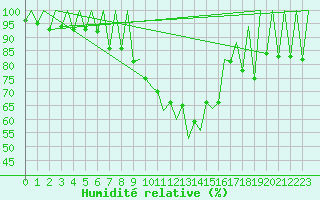 Courbe de l'humidit relative pour Lugano (Sw)