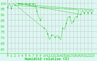 Courbe de l'humidit relative pour Islay